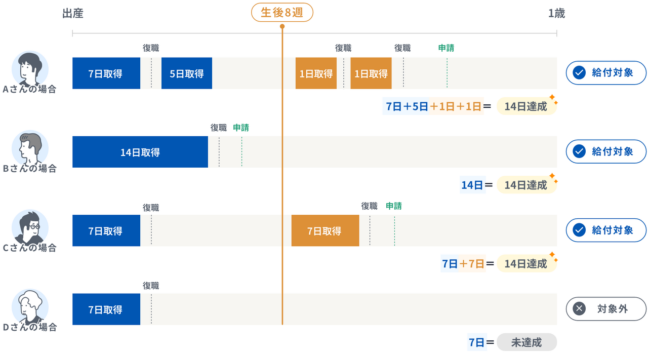 育児休業取得企業奨励金（20万円）取得パターン図